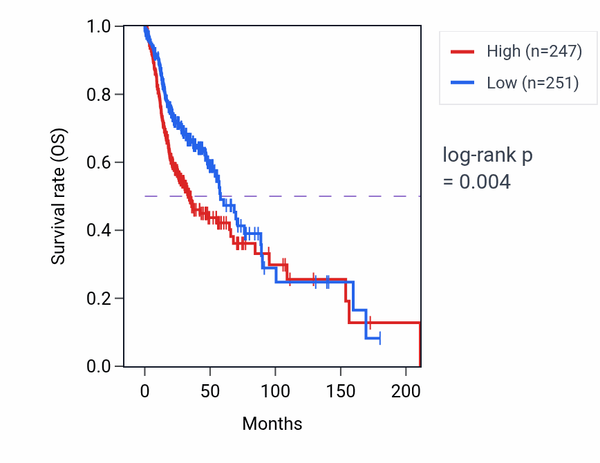 Kaplan&ndash;Meier survival curve for FAM210A RNA expression in HNSC: high vs low expression groups.