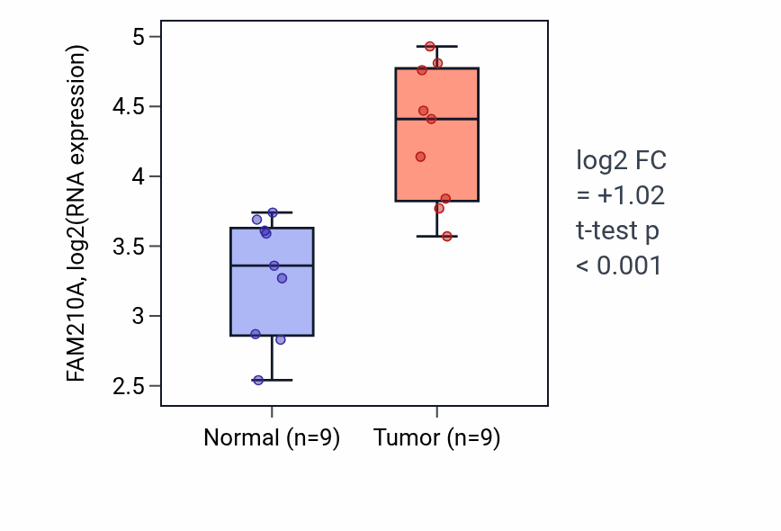 Tumor-vs-normal expression box plot for FAM210A in HNSC.