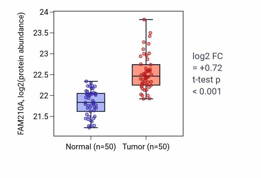 Tumor-vs-normal mass-spec protein box plot for FAM210A in LSCC.