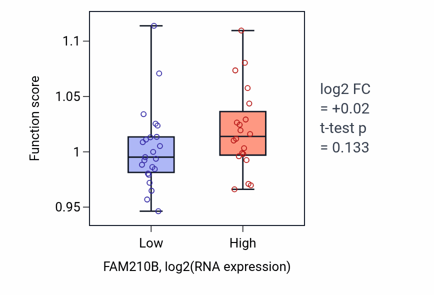 Box plot of Lipid modification in FAM210B-low vs FAM210B-high samples in UPPER_AERODIGESTIVE_TRACT.