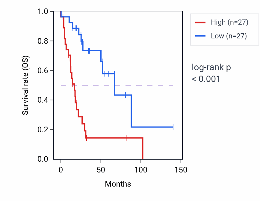 Kaplan&ndash;Meier survival curve for FAM210B RNA expression in UCS: high vs low expression groups.