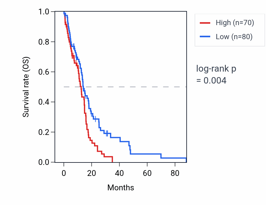 Kaplan&ndash;Meier survival curve for FAM210CP RNA expression in GBM: high vs low expression groups.