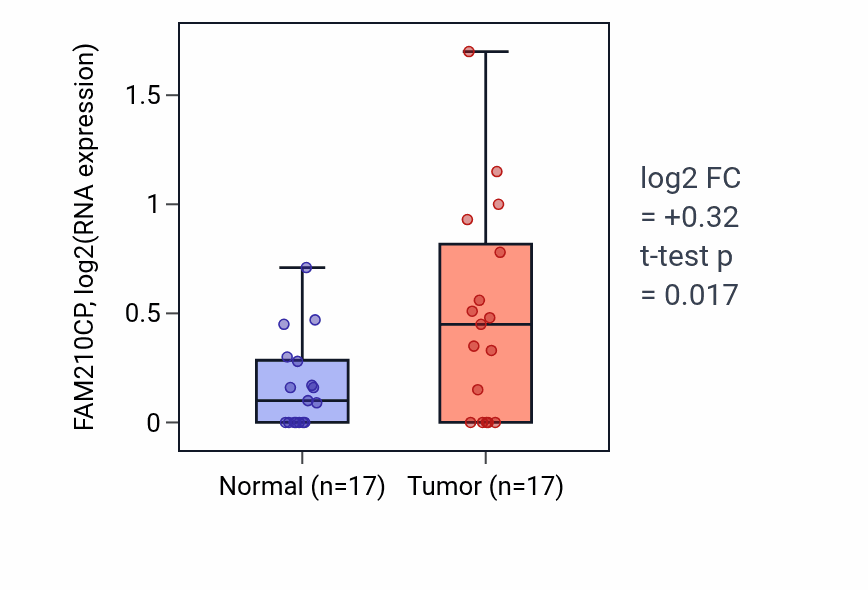 Tumor-vs-normal expression box plot for FAM210CP in COAD.