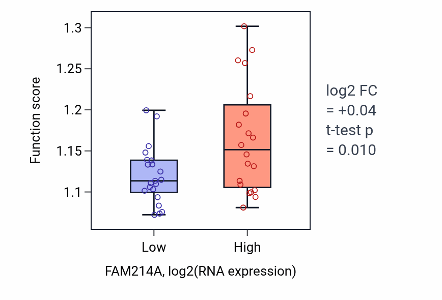 Box plot of Macroautophagy in FAM214A-low vs FAM214A-high samples in STOMACH.