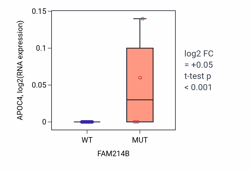 Box plot of APOC4 in FAM214B-low vs FAM214B-high samples in LUNG_NSCLC_LUAD.