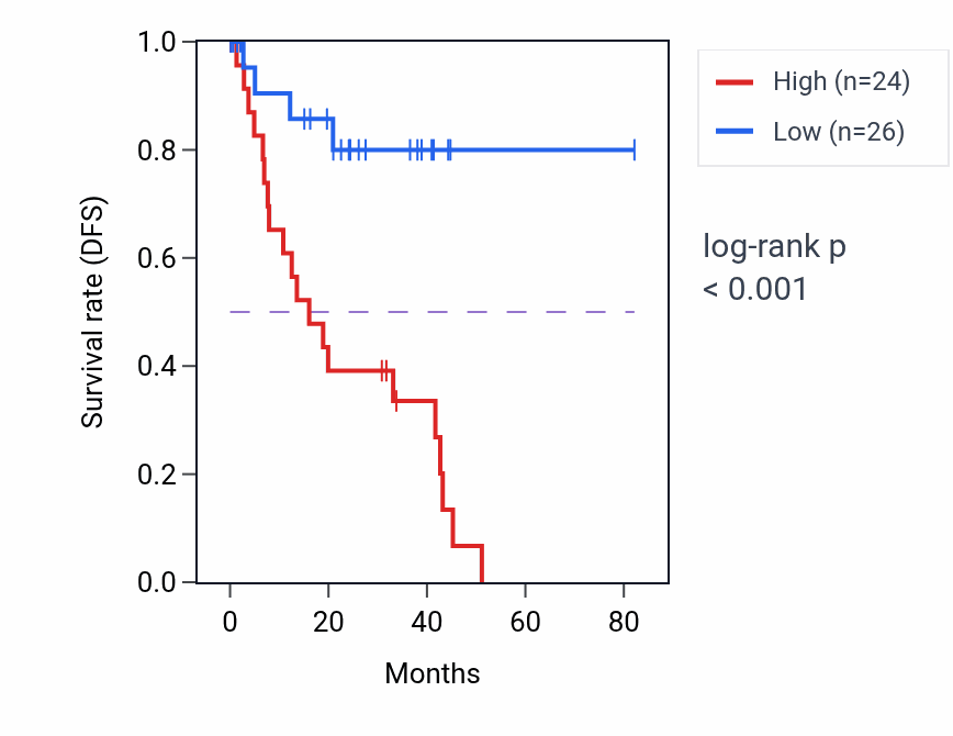 Kaplan&ndash;Meier survival curve for FAM214B RNA expression in UVM: high vs low expression groups.