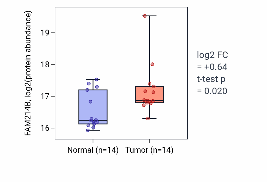 Tumor-vs-normal mass-spec protein box plot for FAM214B in LSCC.