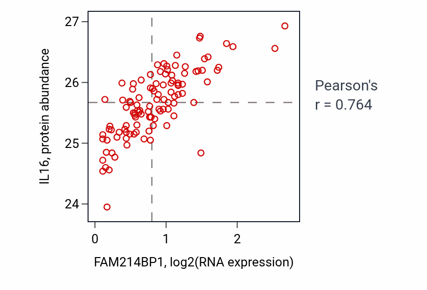 Per-sample scatter of FAM214BP1 vs IL16 in LSCC (Pearson r = 0.76).