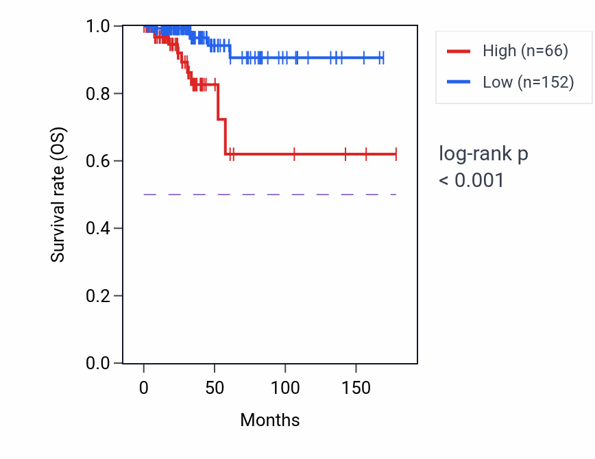 Kaplan&ndash;Meier survival curve for FAM214BP1 RNA-high vs -low samples in THCA.