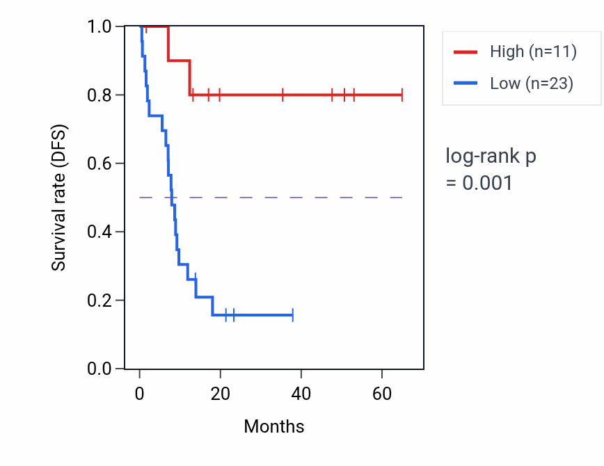 Kaplan&ndash;Meier survival curve for FAM215A RNA expression in CHOL: high vs low expression groups.