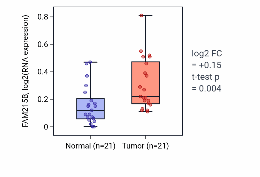 Tumor-vs-normal expression box plot for FAM215B in STAD.