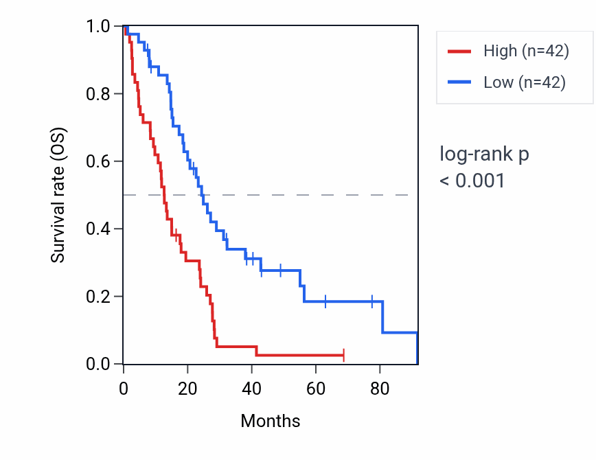 Kaplan&ndash;Meier survival curve for FAM216A RNA expression in MESO: high vs low expression groups.