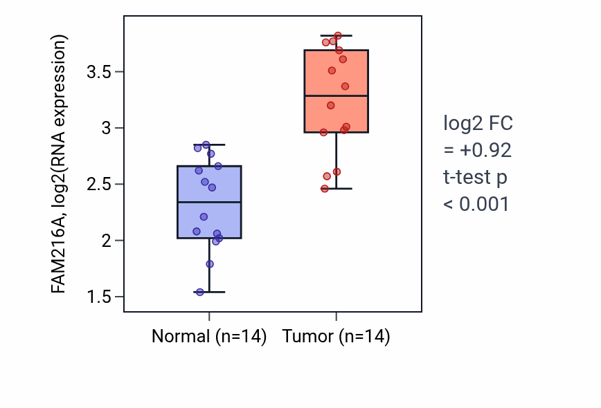 Tumor-vs-normal expression box plot for FAM216A in KIRC.