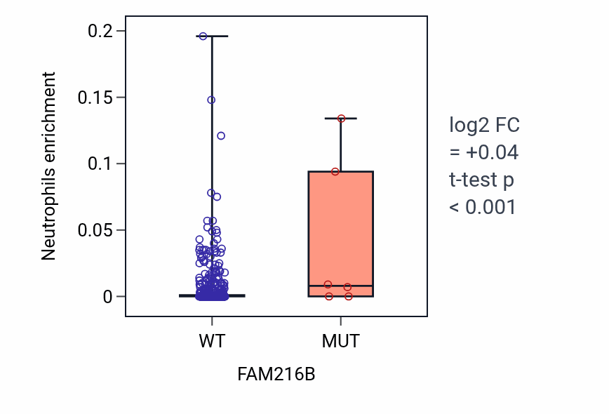 Box plot of Neutrophils in FAM216B-low vs FAM216B-high samples in SKCM.