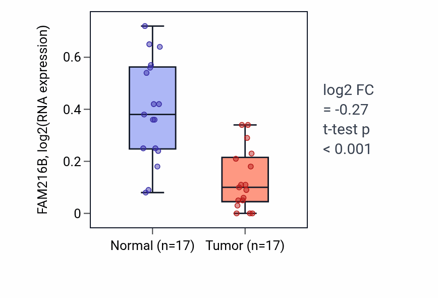 Tumor-vs-normal expression box plot for FAM216B in COAD.