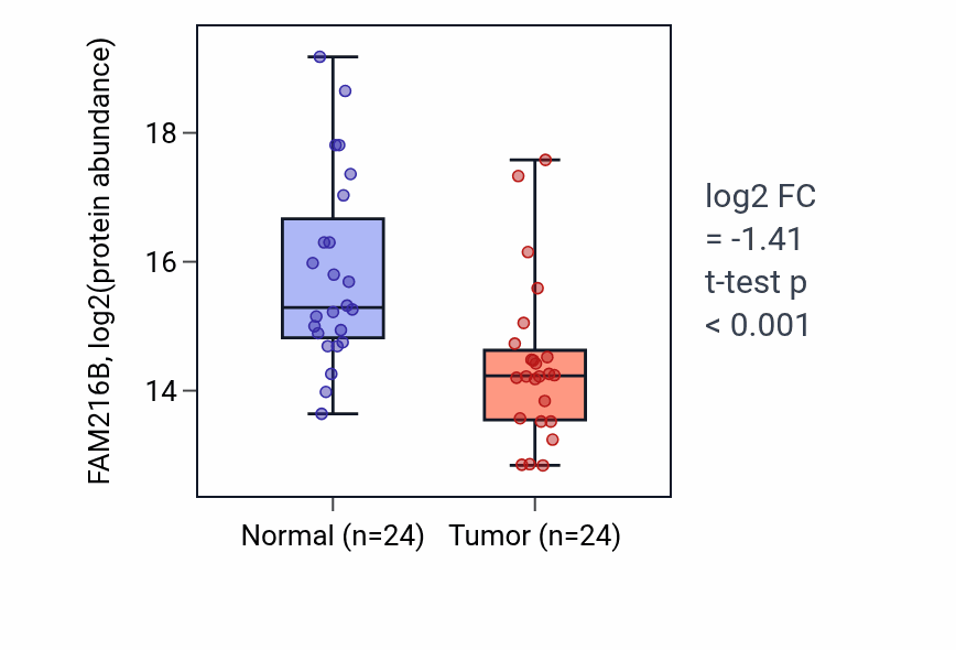 Tumor-vs-normal mass-spec protein box plot for FAM216B in LSCC.