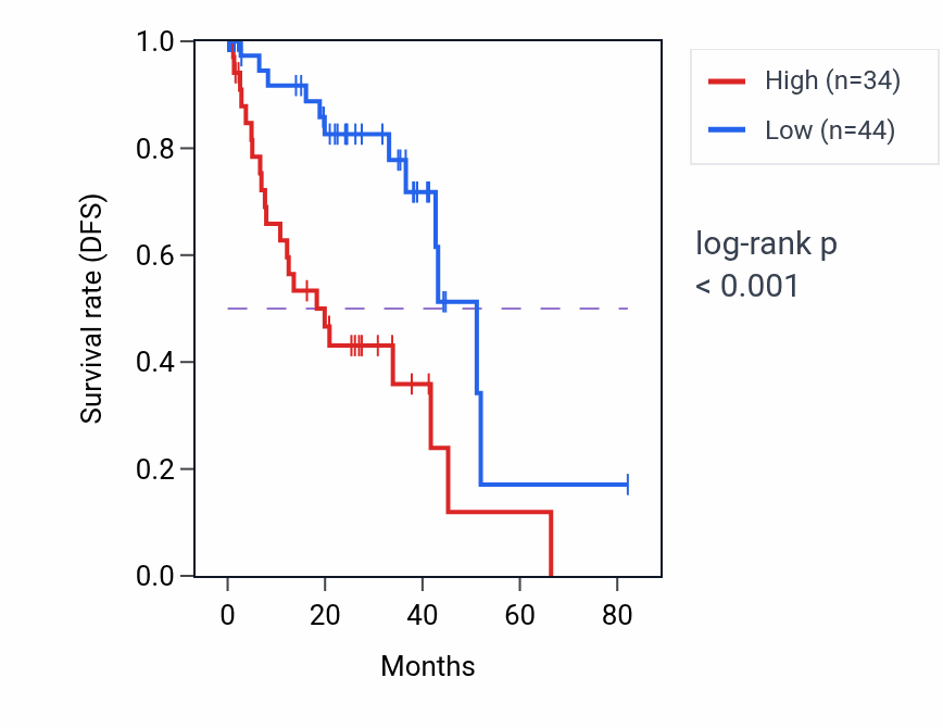 Kaplan&ndash;Meier survival curve for FAM217A RNA expression in UVM: high vs low expression groups.