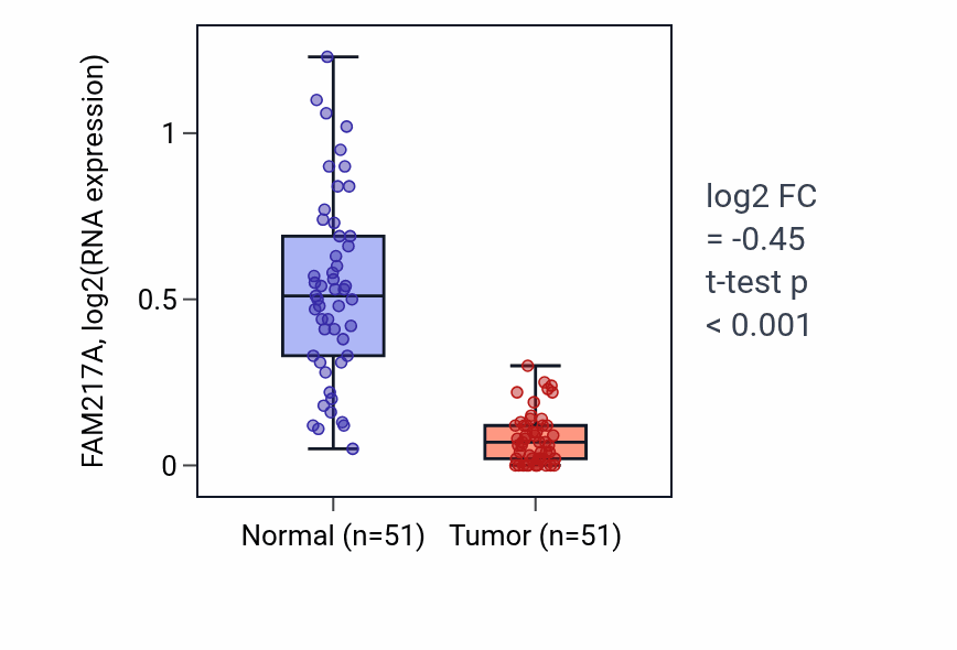 Tumor-vs-normal expression box plot for FAM217A in KIRC.