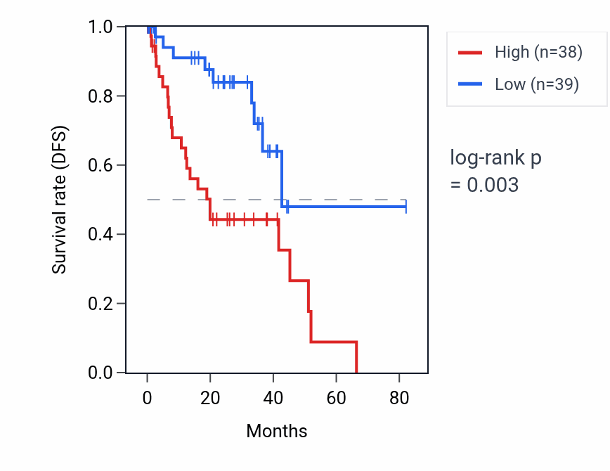 Kaplan&ndash;Meier survival curve for FAM217B RNA expression in UVM: high vs low expression groups.