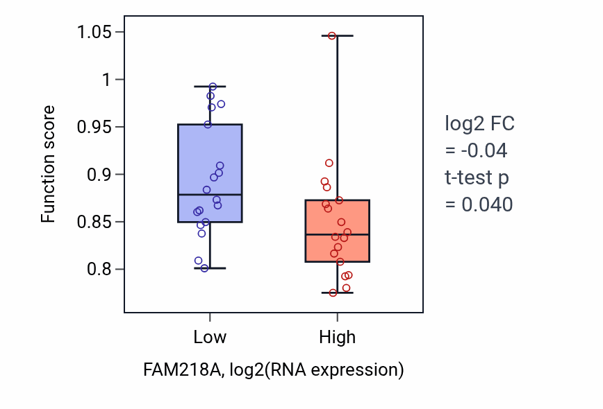 Box plot of Inorganic cation import across plasma membrane in FAM218A-low vs FAM218A-high samples in URINARY_TRACT.