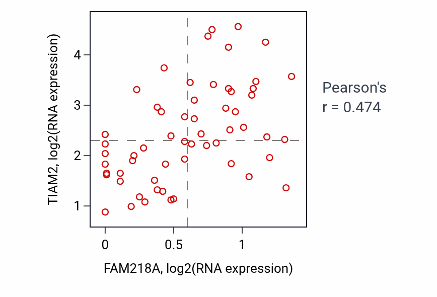 Per-sample scatter of FAM218A vs TIAM2 in OVARY (Pearson r = 0.47).