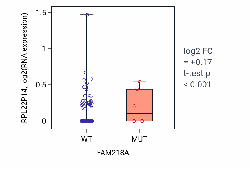 Box plot of RPL22P14 in FAM218A-low vs FAM218A-high samples in COAD.