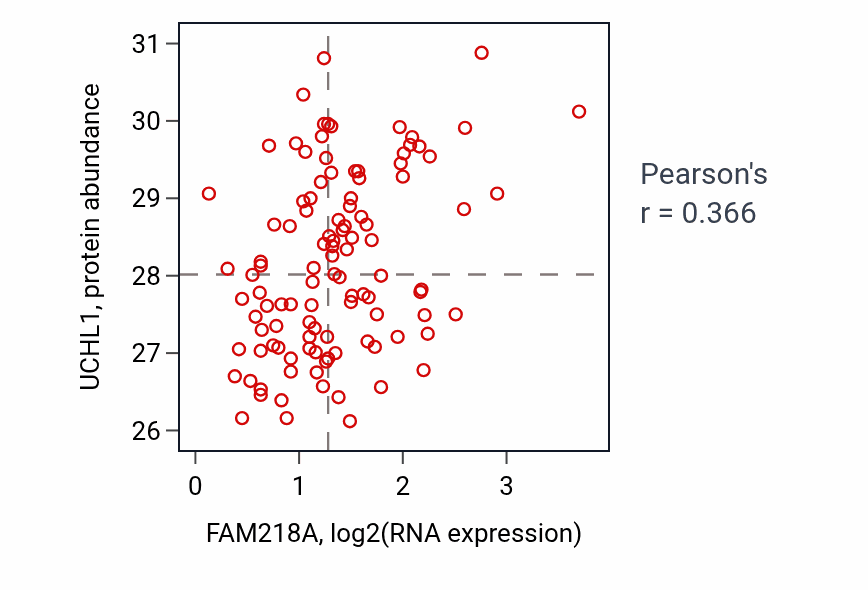 Per-sample scatter of FAM218A vs UCHL1 in LSCC (Pearson r = 0.37).