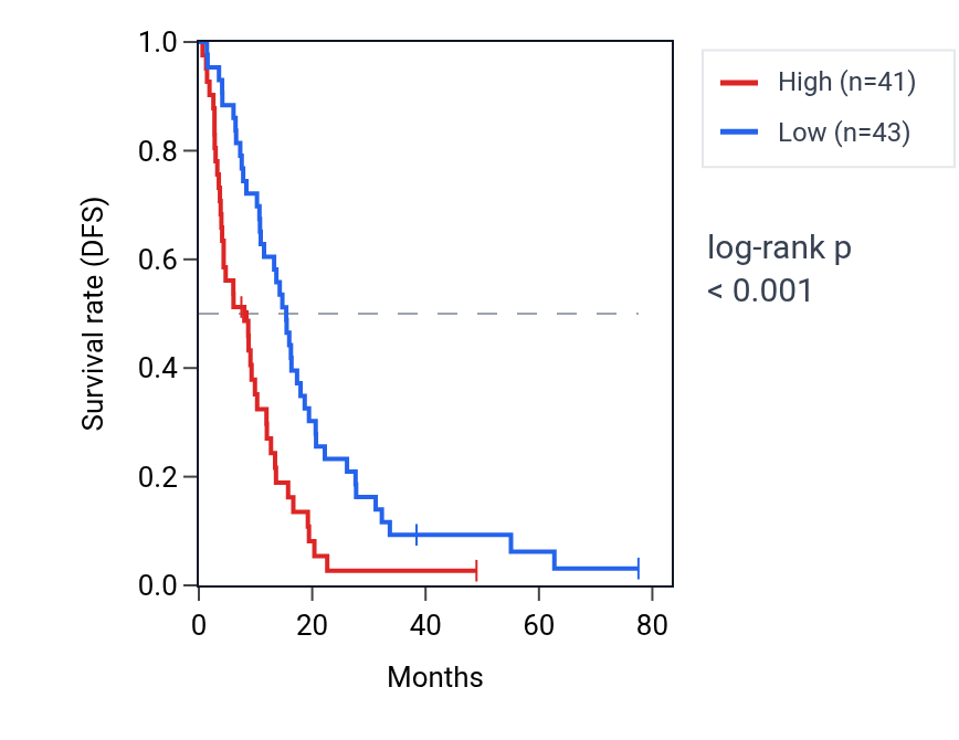 Kaplan&ndash;Meier survival curve for FAM218A RNA expression in MESO: high vs low expression groups.