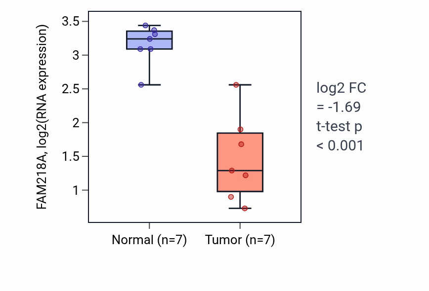 Tumor-vs-normal expression box plot for FAM218A RNA in THCA.
