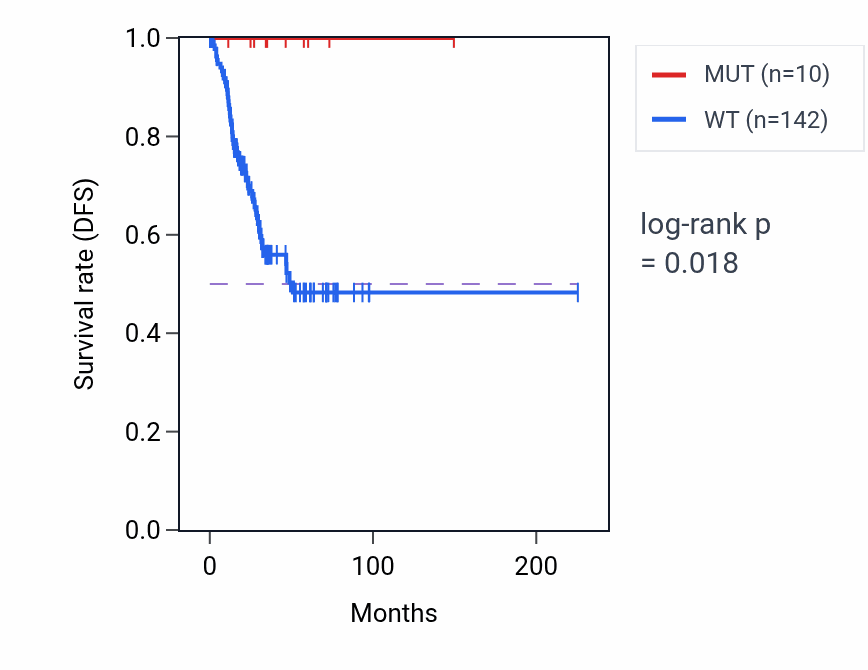 Kaplan&ndash;Meier survival curve for FAM218A mutant vs wild-type samples in UCEC.