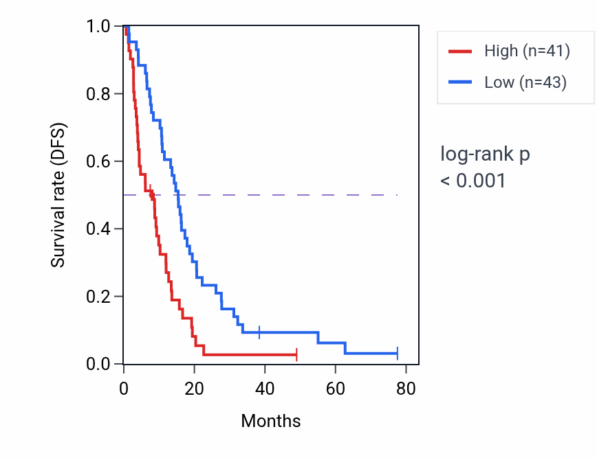 Kaplan&ndash;Meier survival curve for FAM218A RNA-high vs -low samples in MESO.