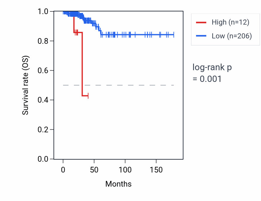 Kaplan&ndash;Meier survival curve for FAM218BP RNA expression in THCA: high vs low expression groups.