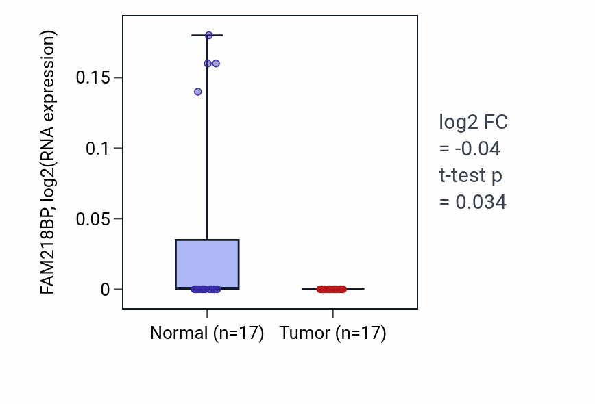 Tumor-vs-normal expression box plot for FAM218BP in COAD.