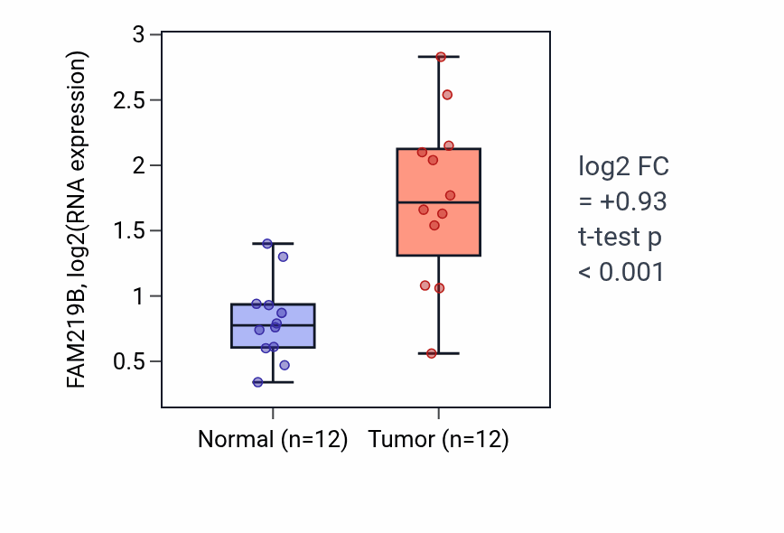 Tumor-vs-normal expression box plot for FAM219B in LIHC.