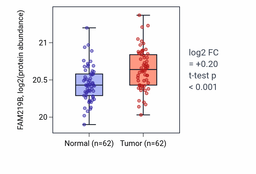Tumor-vs-normal mass-spec protein box plot for FAM219B in CCRCC.