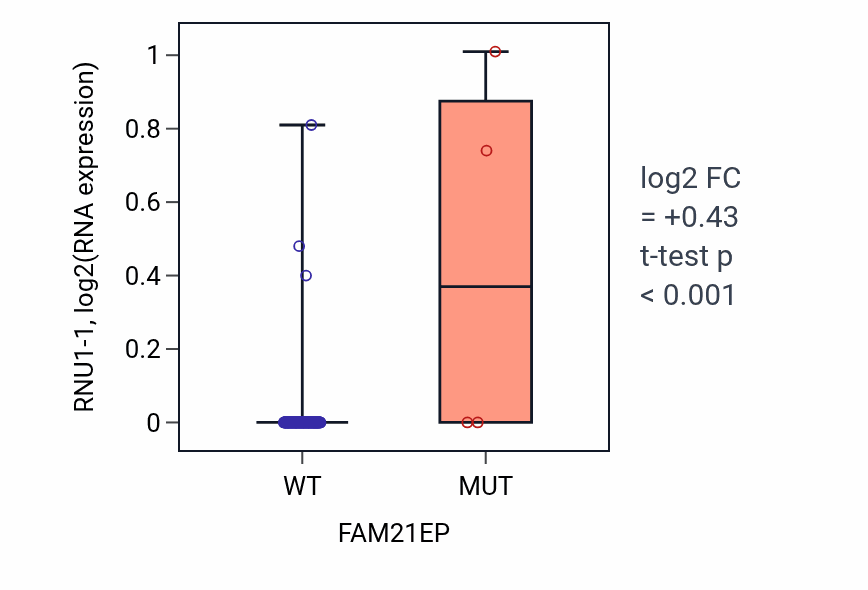 Box plot of RNU1-1 in FAM21EP-low vs FAM21EP-high samples in READ.