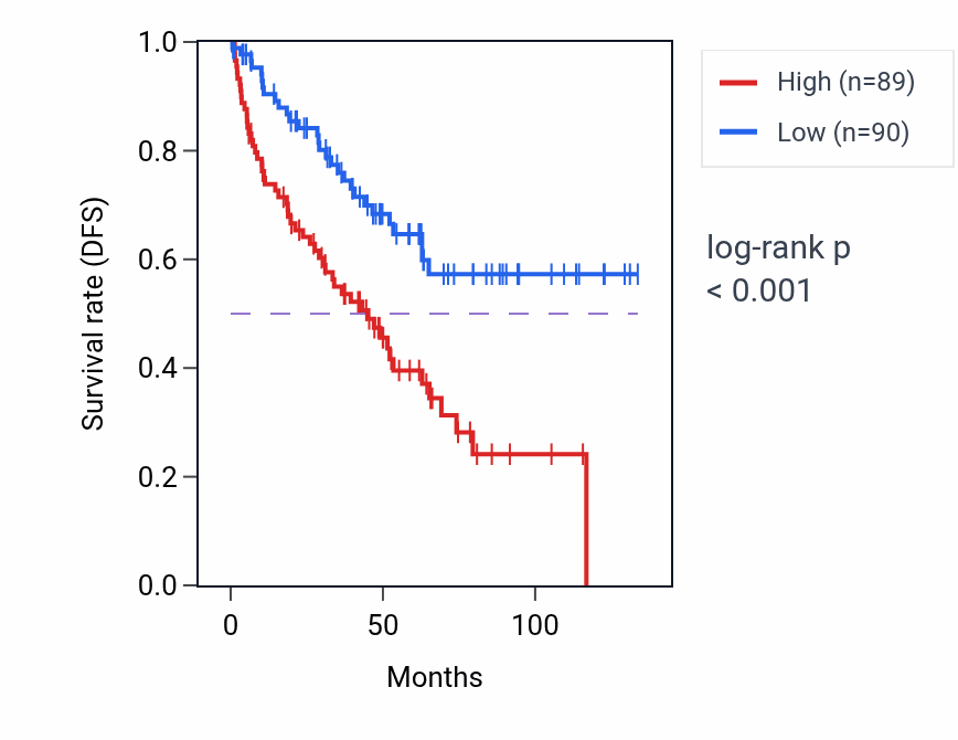 Kaplan&ndash;Meier survival curve for FAM21EP RNA expression in KIRC: high vs low expression groups.