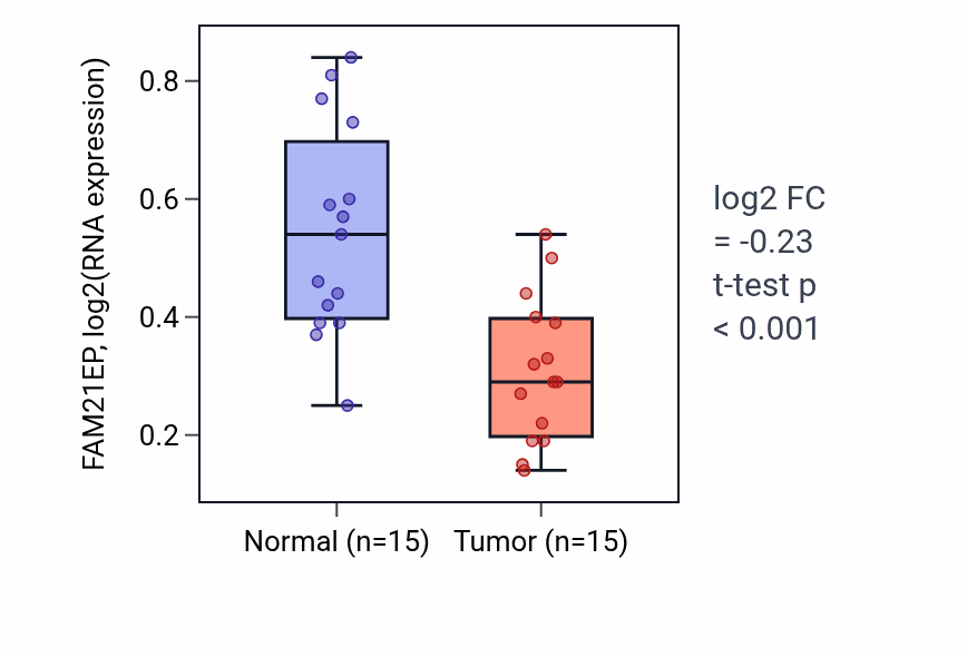 Tumor-vs-normal expression box plot for FAM21EP in LUAD.