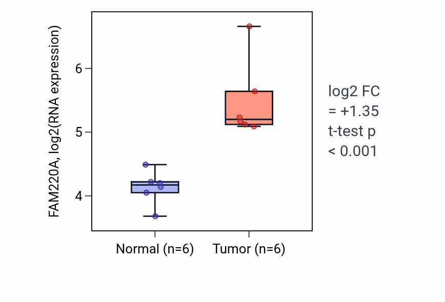 Tumor-vs-normal expression box plot for FAM220A in LUAD.