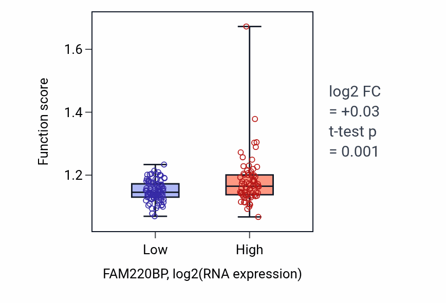 Box plot of Nucleotide-excision repair in FAM220BP-low vs FAM220BP-high samples in ESCA.