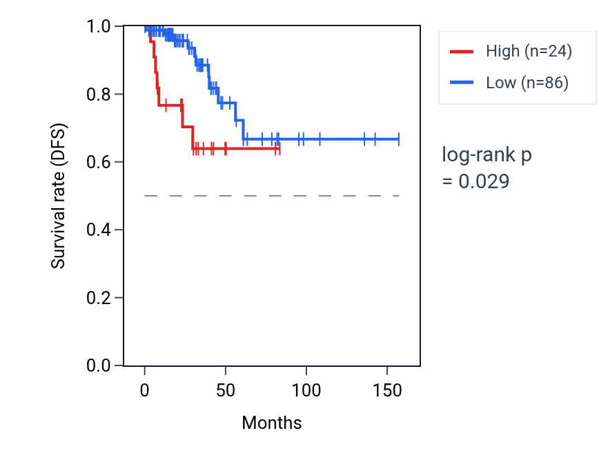 Kaplan&ndash;Meier survival curve for FAM220BP RNA expression in THCA: high vs low expression groups.