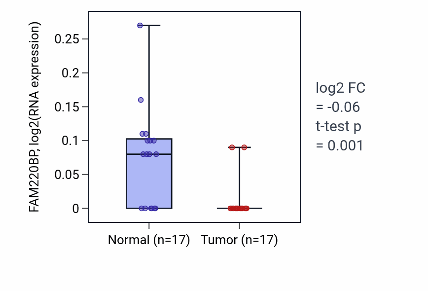 Tumor-vs-normal expression box plot for FAM220BP in THCA.