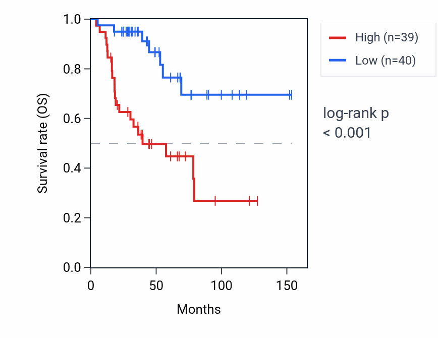 Kaplan&ndash;Meier survival curve for FAM220CP RNA expression in ACC: high vs low expression groups.