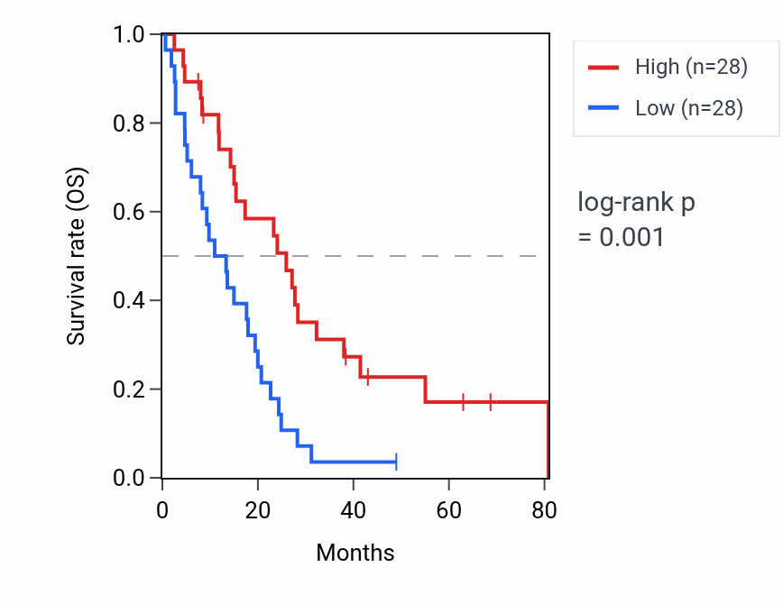 Kaplan&ndash;Meier survival curve for FAM221A RNA expression in MESO: high vs low expression groups.