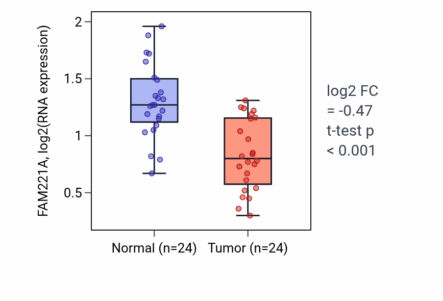 Tumor-vs-normal expression box plot for FAM221A in KIRC.
