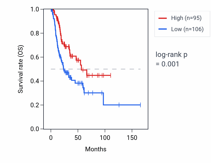 Kaplan&ndash;Meier survival curve for FAM221B RNA expression in BLCA: high vs low expression groups.