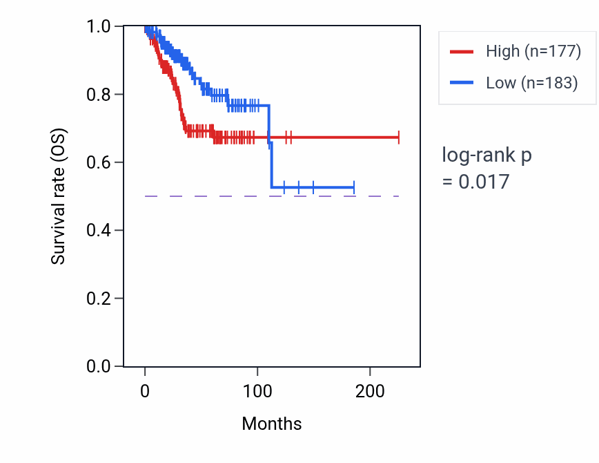 Kaplan&ndash;Meier survival curve for FAM222A-AS1 RNA expression in UCEC: high vs low expression groups.
