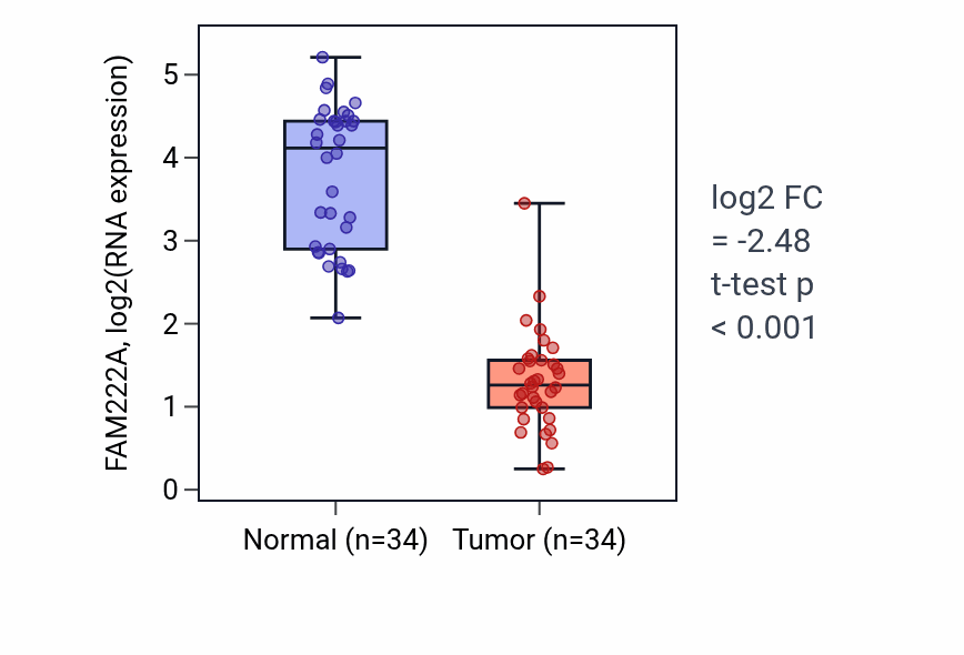 Tumor-vs-normal expression box plot for FAM222A in KIRC.