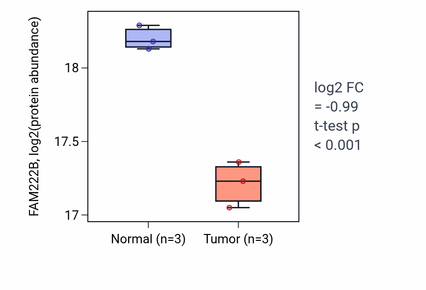 Tumor-vs-normal mass-spec protein box plot for FAM222B in LUAD.