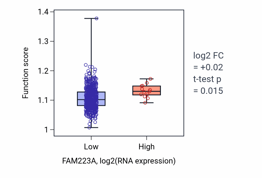 Box plot of Positive regulation of lipid biosynthetic process in FAM223A-low vs FAM223A-high samples in KIRC.